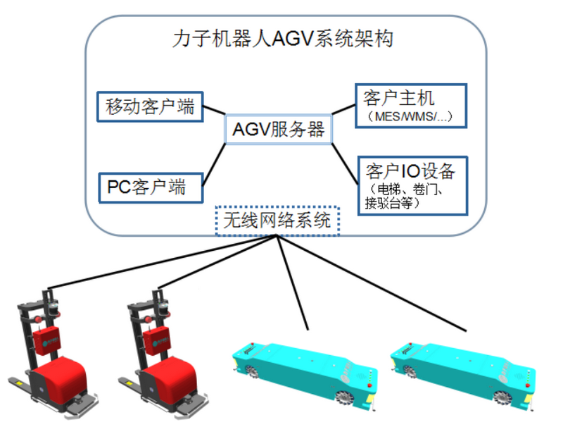 深圳力子AGV系統(tǒng)架構