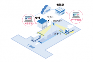 車輛出入口管理系統(tǒng)