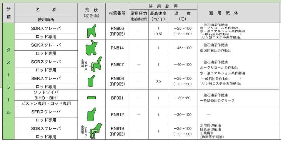 sakagami阪上PDU型和SCK型防塵圈