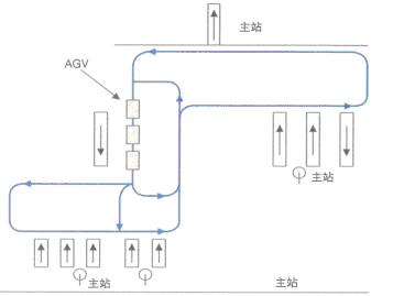 明電舍食品無人傳送系統(tǒng)