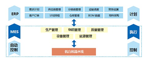 制造執(zhí)行系統(tǒng)（MES）